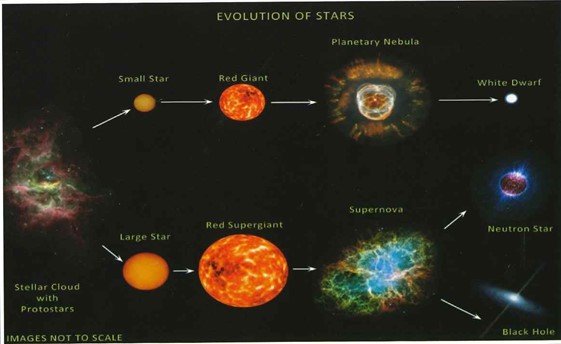 EVOLUTION OF STARS